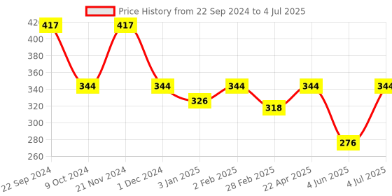 firstcry.com Ratnas Educational 2 In 1 Learn To Count Slate - Color May Vary ratnas Price History Graph from 22 Sep 2024 to 4 Jul 2025