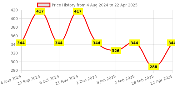 firstcry.com Ratnas Educational 2 In 1 Learn To Count Slate - Purple ratnas Price History Graph from 4 Aug 2024 to 22 Apr 2025