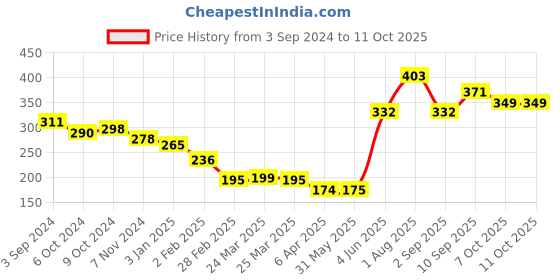 firstcry.com Ratnas Educational Dough 3 in 1 with 6 Shapes Moulds - Multicolor ratnas Price History Graph from 3 Sep 2024 to 11 Oct 2025