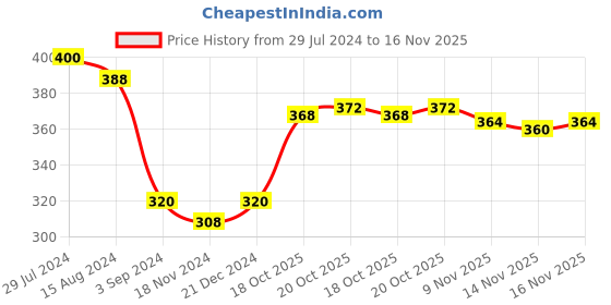 firstcry.com Ratnas Educational Shape Sorter Jumbo - 19 Pieces ratnas Price History Graph from 29 Jul 2024 to 15 Nov 2025