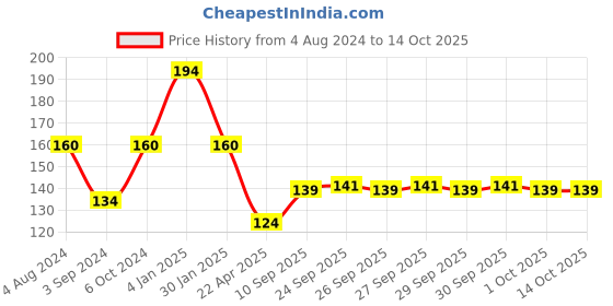 firstcry.com Ratnas Educational Vegetable Puzzle - Set Of 4 ratnas Price History Graph from 4 Aug 2024 to 13 Oct 2025