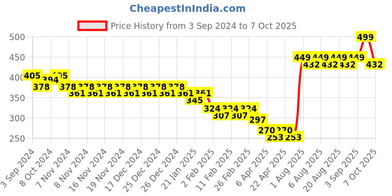 firstcry.com Ratnas  Elephant Flip & Win Board Game - Multicolor ratnas Price History Graph from 3 Sep 2024 to 7 Oct 2025