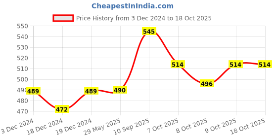 firstcry.com Ratnas Elephant Marble Run Toy Multicolor - 19 Pieces ratnas Price History Graph from 3 Dec 2024 to 17 Oct 2025