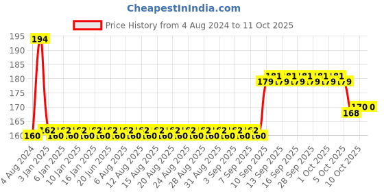 firstcry.com Ratnas Elephant Roly Poly Toy-  Color May Vary ratnas Price History Graph from 4 Aug 2024 to 11 Oct 2025