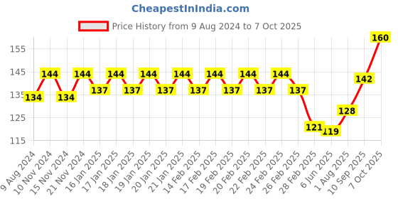 firstcry.com Ratnas EVA Alphabet Number & Shape Stickers - Multicolor ratnas Price History Graph from 9 Aug 2024 to 7 Oct 2025