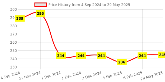 firstcry.com Ratnas EVA Educational Count & Spell  Alphabets & Numbers 43 Pieces - Multicolour ratnas Price History Graph from 4 Sep 2024 to 29 May 2025