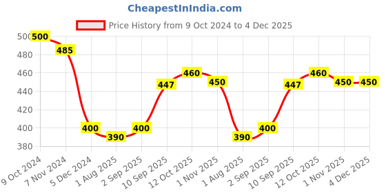 firstcry.com Ratnas EVA World Map Puzzle Multi colour - 68 Pieces ratnas Price History Graph from 9 Oct 2024 to 4 Dec 2025