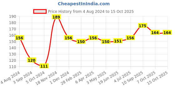 firstcry.com Ratnas Fancy Sand with Big Mould Activity Kit - Multicolour ratnas Price History Graph from 4 Aug 2024 to 14 Oct 2025