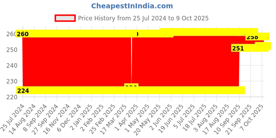 firstcry.com Ratnas Fantasy Dough Clay Set with Moulds (Designs & Color May Vary) ratnas Price History Graph from 25 Jul 2024 to 8 Oct 2025