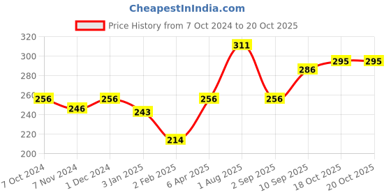firstcry.com Ratnas Fantasy Sand - 500 gm (Colour & Design May Vary) ratnas Price History Graph from 7 Oct 2024 to 19 Oct 2025