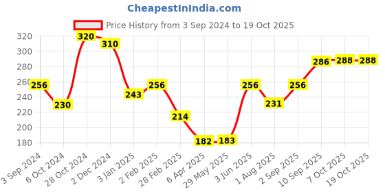 firstcry.com Ratnas Fantasy Sand Set (Design & Colour May Vary) ratnas Price History Graph from 3 Sep 2024 to 18 Oct 2025