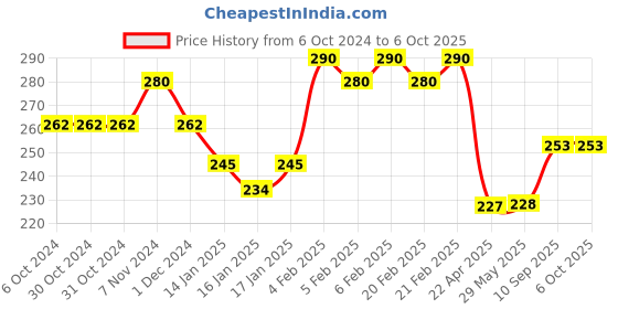firstcry.com Ratnas Find it First Game - Multicolor ratnas Price History Graph from 6 Oct 2024 to 5 Oct 2025