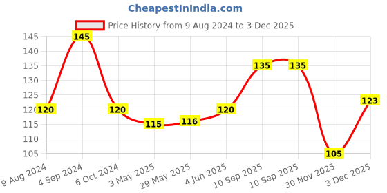 firstcry.com Ratnas Finger Board Basket Ball Game - Multicolour ratnas Price History Graph from 9 Aug 2024 to 3 Dec 2025