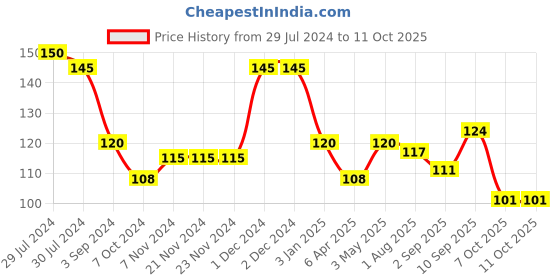 firstcry.com Ratnas Finger Board Football Game - Multi Color ratnas Price History Graph from 29 Jul 2024 to 10 Oct 2025