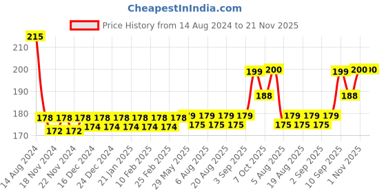 firstcry.com Ratnas Flip The Frog Game - Multicolour ratnas Price History Graph from 14 Aug 2024 to 21 Nov 2025