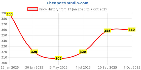 firstcry.com Ratnas Foil Art Jungle Jr Activity Kit - Green ratnas Price History Graph from 13 Jan 2025 to 7 Oct 2025