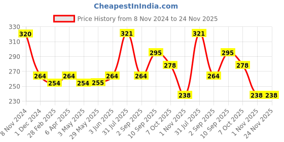 firstcry.com Ratnas Foil Art Junior Activity Kit - Multicolor ratnas Price History Graph from 8 Nov 2024 to 24 Nov 2025
