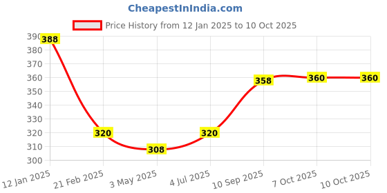 firstcry.com Ratnas Foil Art Mermaid Jr Craft Kit - Multicolor ratnas Price History Graph from 12 Jan 2025 to 8 Oct 2025