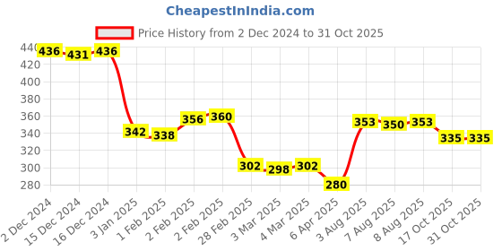 firstcry.com Ratnas Fresh Fruit Basket Red - 12 Pieces ratnas Price History Graph from 2 Dec 2024 to 30 Oct 2025