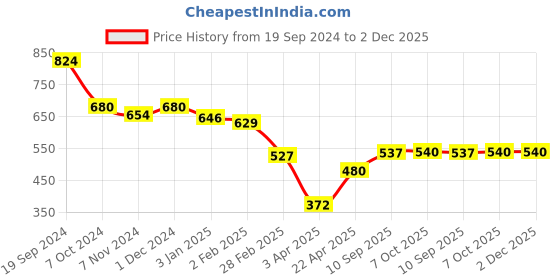 firstcry.com Ratnas Friction Powered Cement Mixer Toy-Blue ratnas Price History Graph from 19 Sep 2024 to 2 Dec 2025