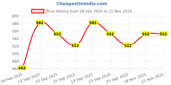 firstcry.com Ratnas Friction Powered Cement Mixer Toy (Color & Design May Vary) ratnas Price History Graph from 28 Feb 2025 to 21 Nov 2025