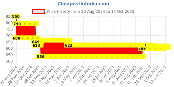 firstcry.com Ratnas Friction Powered Garbage Truck- Green ratnas Price History Graph from 20 Aug 2024 to 14 Oct 2025