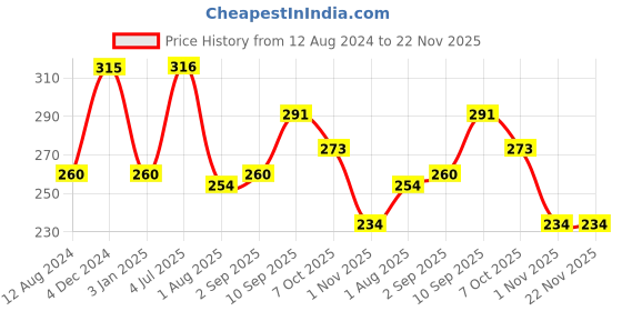 firstcry.com Ratnas Frog Stacking Toy Multicolor - 9 Pieces ratnas Price History Graph from 12 Aug 2024 to 22 Nov 2025