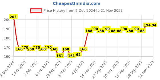 firstcry.com Ratnas Frozen Harmony Rattle Pack of 2 - Purple & Blue ratnas Price History Graph from 2 Dec 2024 to 19 Nov 2025