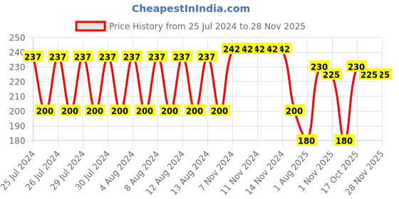 firstcry.com Ratnas Frozen Magic Glow Stickers - White ratnas Price History Graph from 25 Jul 2024 to 28 Nov 2025