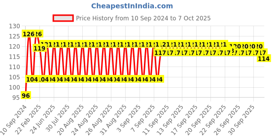 firstcry.com Ratnas Fruit Shape Water Filled Teether - Peach4 ratnas Price History Graph from 10 Sep 2024 to 7 Oct 2025