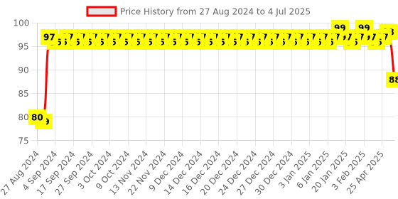 firstcry.com Ratnas Fun Brainvita Sankes & Ladders Ludo Game Multicolor - Set of 6 ratnas Price History Graph from 27 Aug 2024 to 4 Jul 2025