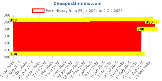 firstcry.com Ratnas Gladiator Sword With Shield - Grey Golden ratnas Price History Graph from 25 Jul 2024 to 9 Oct 2025