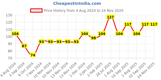 firstcry.com Ratnas Grapes Shape Water Filled Teether - Purple ratnas Price History Graph from 4 Aug 2024 to 23 Nov 2025