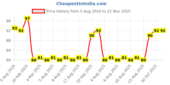 firstcry.com Ratnas Grapes Shaped Silicone Teether - Purple ratnas Price History Graph from 5 Aug 2024 to 21 Nov 2025