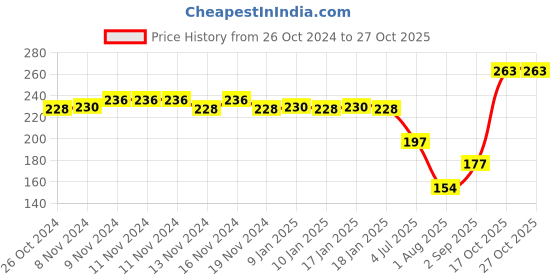 firstcry.com Ratnas Graphic Designer Kit - Multicolour ratnas Price History Graph from 26 Oct 2024 to 27 Oct 2025