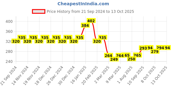 firstcry.com Ratnas Hammer Ball Knock Pounding Roll Tower Race Slope Rolling Track Ball Baby Kids Set 3 Balls Developmental Education Fun Learning See Balls roll Down Stacking Toddler Activity Toys Multicolor ratnas Price History Graph from 21 Sep 2024 to 12 Oct 2025