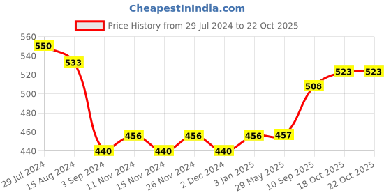 firstcry.com Ratnas Hammer Strike Toy - Multi Color ratnas Price History Graph from 29 Jul 2024 to 22 Oct 2025