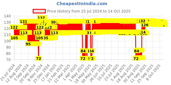 firstcry.com Ratnas Hanuman Toy Gada Size 3 - Color May Vary ratnas Price History Graph from 25 Jul 2024 to 14 Oct 2025