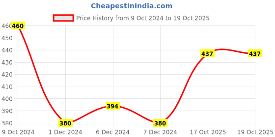 firstcry.com Ratnas Happy Beats Musical Drum Dafli Jr - Blue ratnas Price History Graph from 9 Oct 2024 to 19 Oct 2025