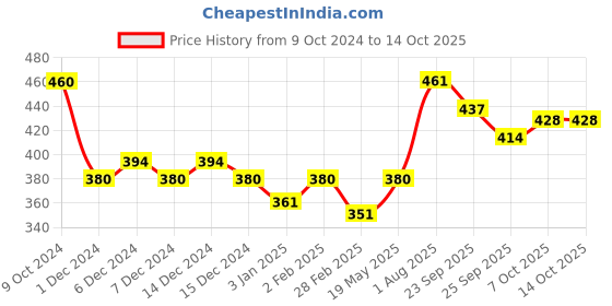 firstcry.com Ratnas Happy Beats Musical Drum Dafli Jr-  Orange ratnas Price History Graph from 9 Oct 2024 to 13 Oct 2025