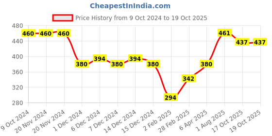 firstcry.com Ratnas Happy Beats Musical Drum Dafli Jr - Pink ratnas Price History Graph from 9 Oct 2024 to 19 Oct 2025