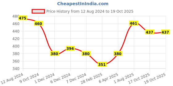 firstcry.com Ratnas Happy Beats Musical Drum Dafli Jr-  Red ratnas Price History Graph from 12 Aug 2024 to 19 Oct 2025
