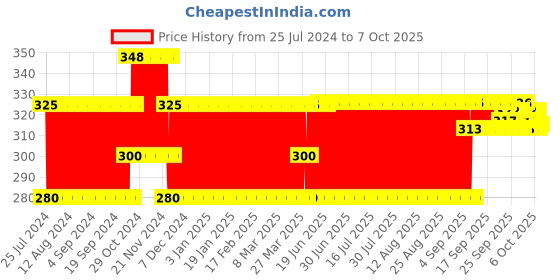 firstcry.com Ratnas Happy Little Bear Xylophone - Color & print  may vary ratnas Price History Graph from 25 Jul 2024 to 7 Oct 2025