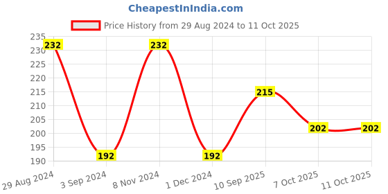 firstcry.com Ratnas Happy Time Jungle Badminton Set with Ball and Shuttlecock Colour May Vary ratnas Price History Graph from 29 Aug 2024 to 10 Oct 2025
