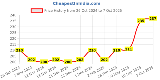 firstcry.com Ratnas  Hit A Basket Ball (Print & Color May Vary) ratnas Price History Graph from 26 Oct 2024 to 7 Oct 2025