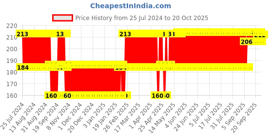 firstcry.com Ratnas Hula Hoop Ring - Multicolour ratnas Price History Graph from 25 Jul 2024 to 20 Oct 2025