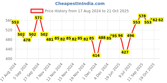 firstcry.com Ratnas Hula Hoop Ring,Speed Flying Disc & Wonder Shot Basketball With Net Hoop ratnas Price History Graph from 17 Aug 2024 to 20 Oct 2025
