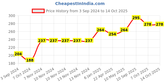 firstcry.com Ratnas India Map Jigsaw Puzzle Multicolour - 99 Pieces ratnas Price History Graph from 3 Sep 2024 to 13 Oct 2025