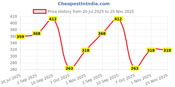 firstcry.com Ratnas Jaaz Gift Set 2 in 1 Pull Along Toy - Yellow ratnas Price History Graph from 20 Jul 2025 to 24 Nov 2025