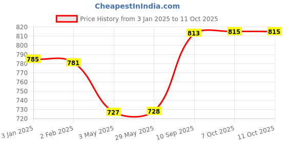 firstcry.com Ratnas Jazz Drum Set - Multicolour ratnas Price History Graph from 3 Jan 2025 to 11 Oct 2025